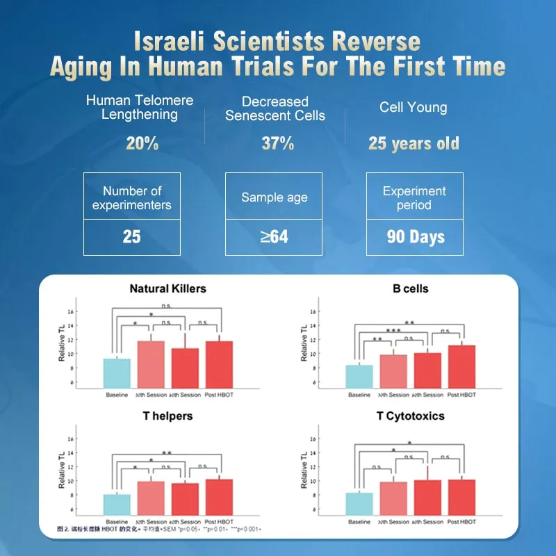 1.5 ATA Soft Sitting Type Inflatable Hyperbaric Chamber for Sport Recovery