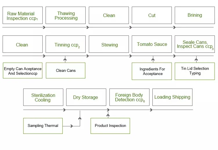 2024 New Canned Fish Fried Dace with Salted Black Beans