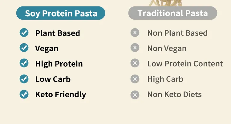 Diabetic Friendly Low Calorie Low Sugar Egg Free High Protein Soy Spaghetti Pasta