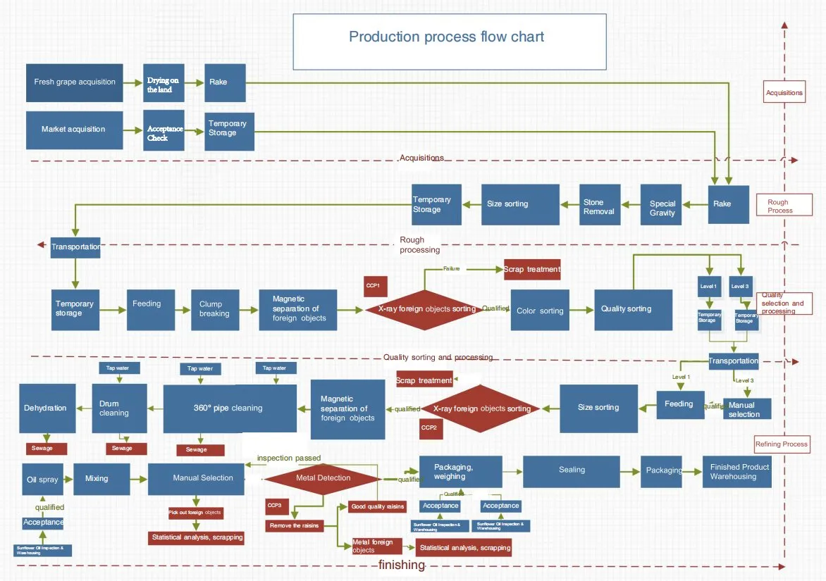 Xinjiang Turpan Safe and Pure Thin-Skinned Low-Sugar Raisins Yellow Raisin