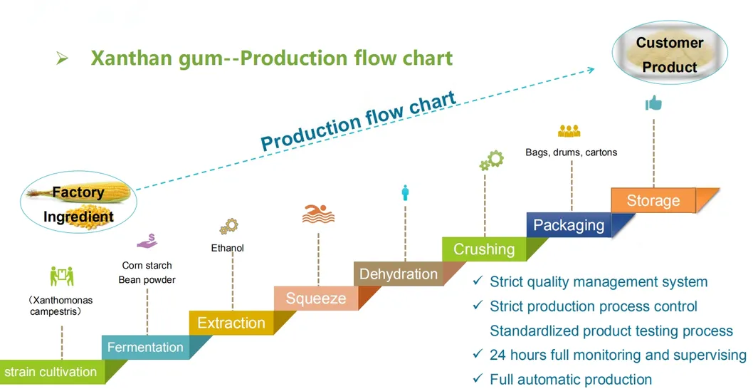 Food Grade Xanthan Gum Made of Corn Starch 200 Mesh