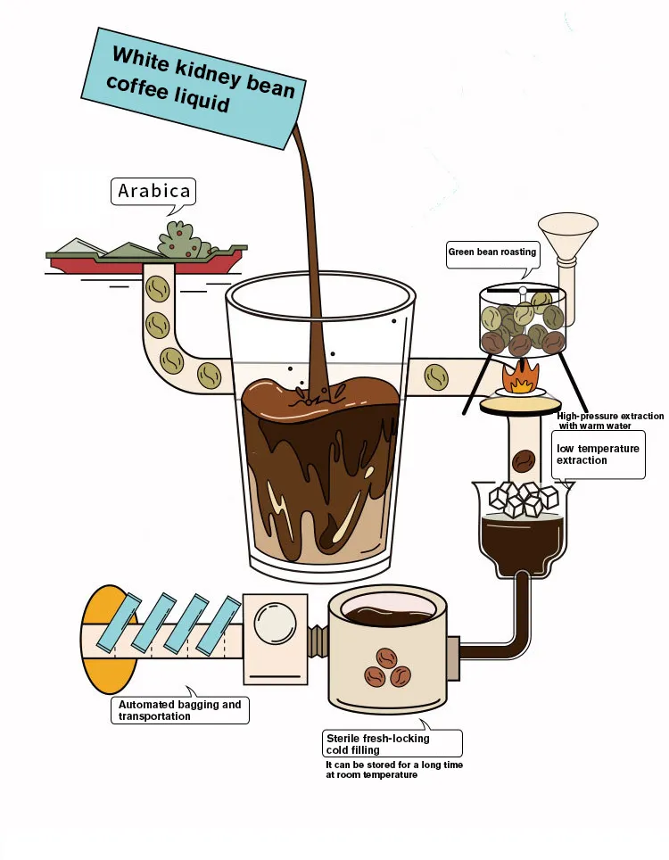 High Quality Arabica Coffee Roasted Powder in Bulk Instant Slimming Coffee